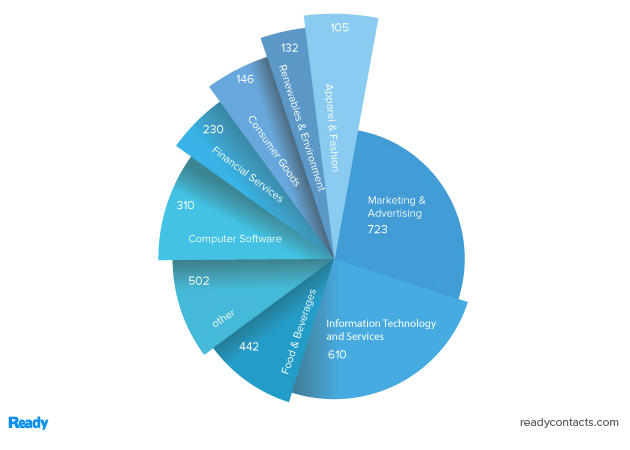 Industries having the highest number of Benefit Corps