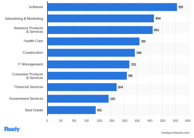 Top Industries that ruled the 2020 Inc. 5000 Fastest Growing Companies in America List