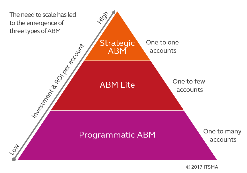 Different ABM Approaches