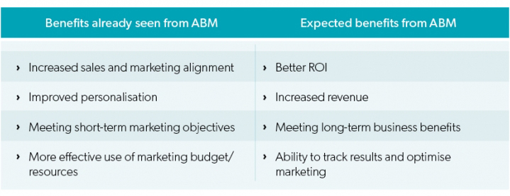 Advantages Of ABM