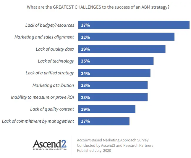 ABM strategy challenge statistics