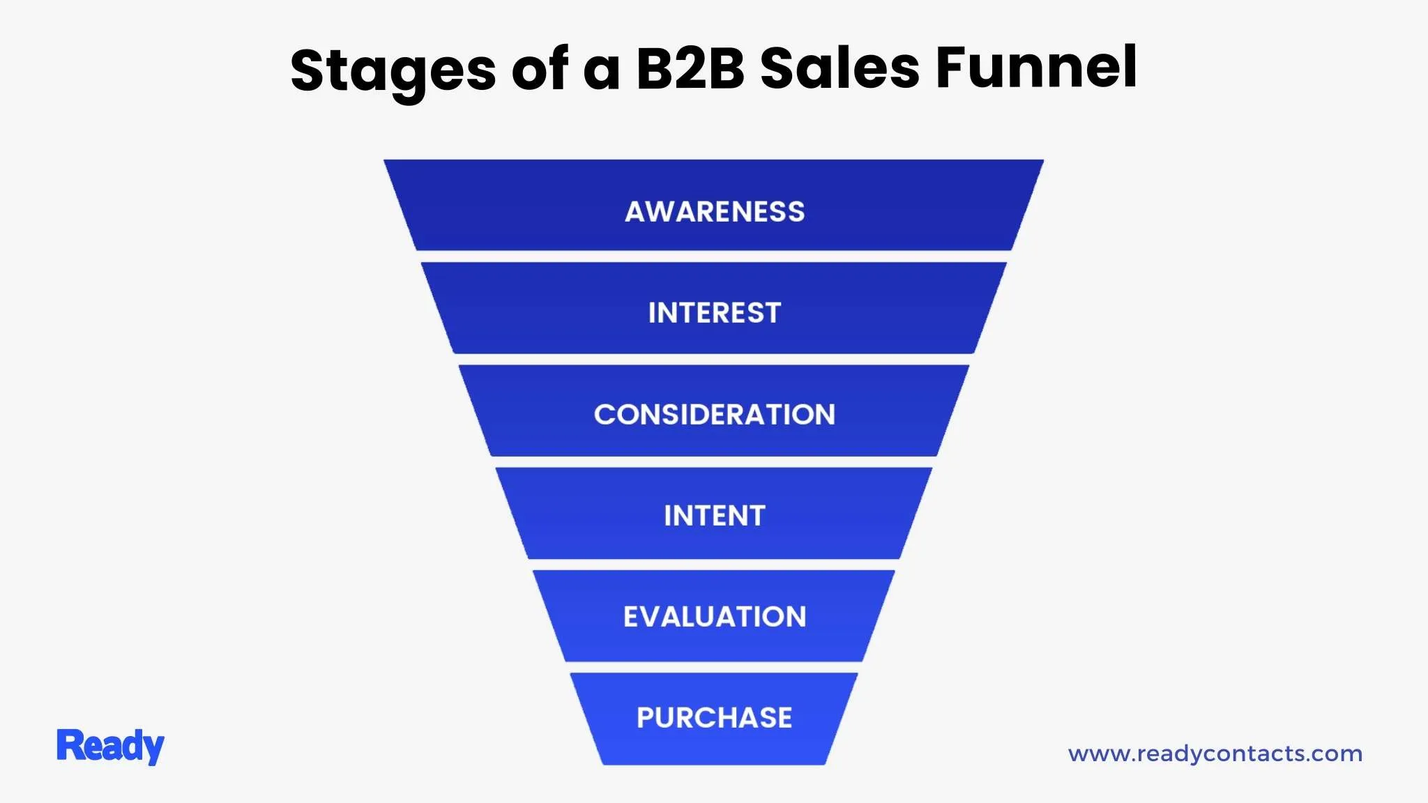 b2b sales pipeline stages