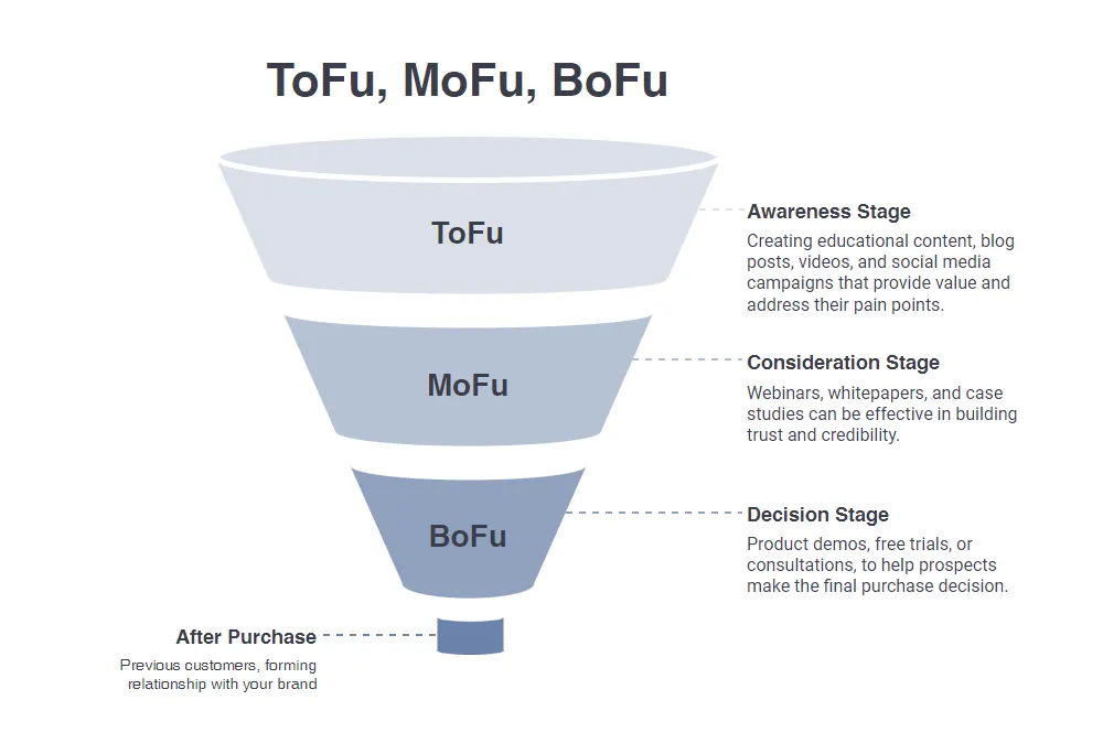 What are the sales funnel strategies?