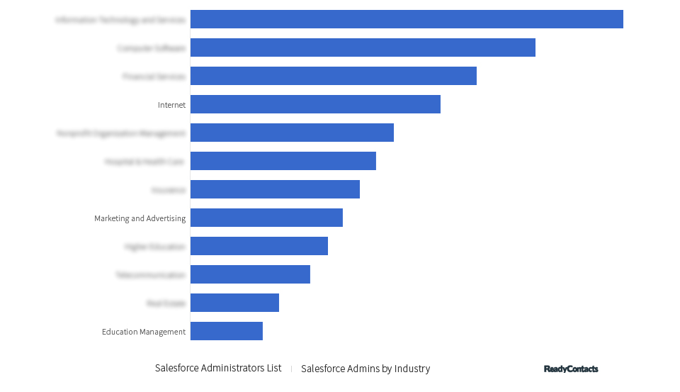 Salesforce Administrators List