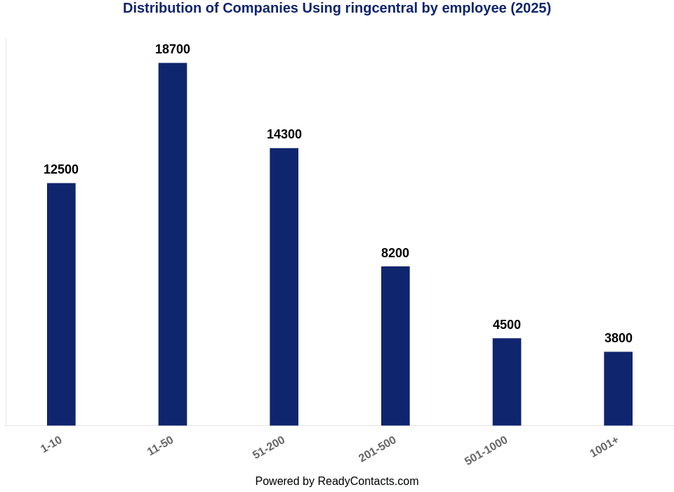 RingCentral Customers by Employee Size