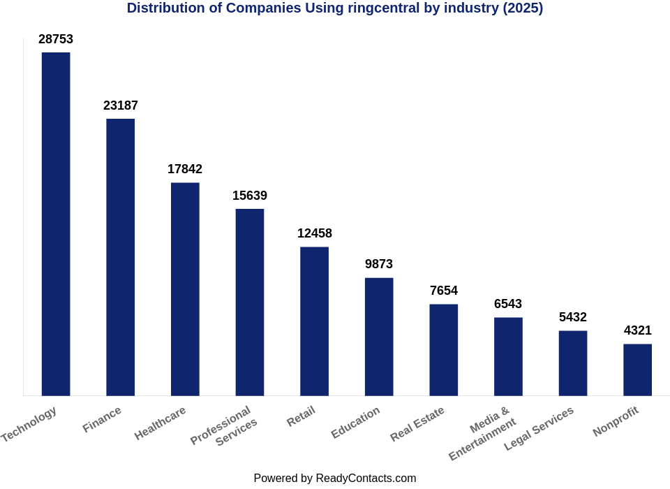 RingCentral Customers by Industry
