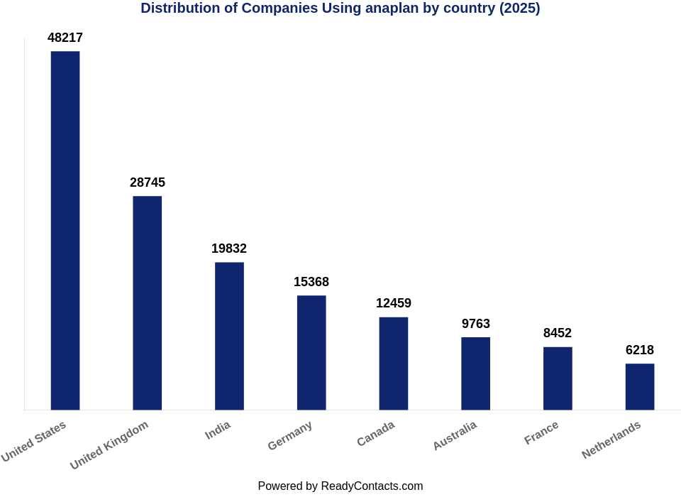 Anaplan Customers by Country