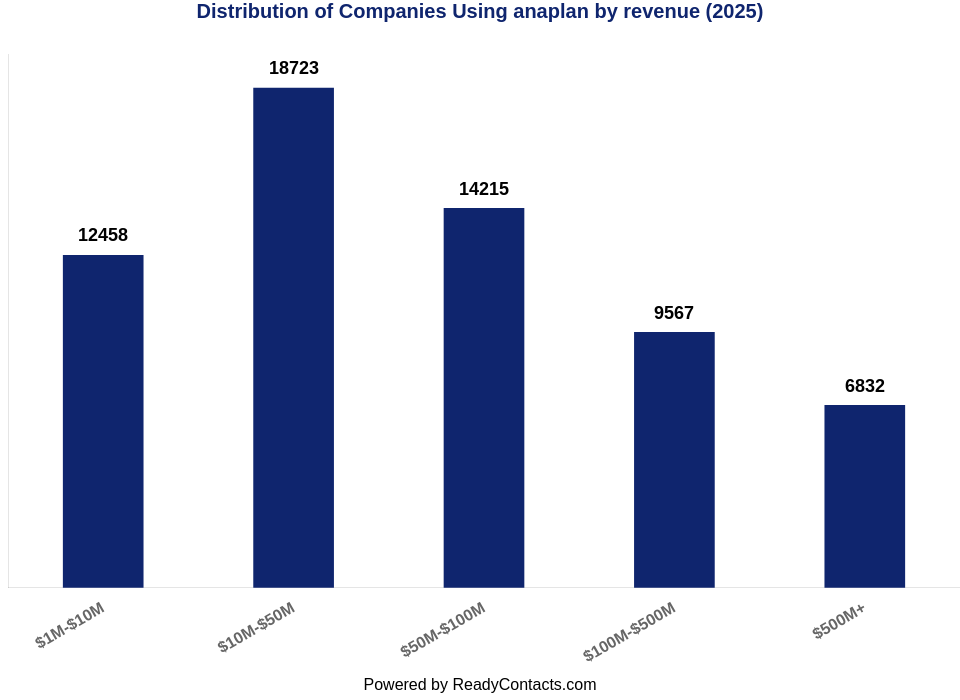 Anaplan Customers by Revenue